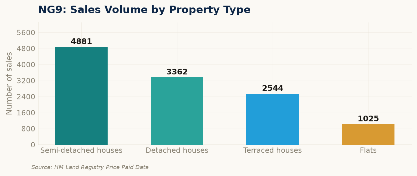 Sales volume by property type in NG9