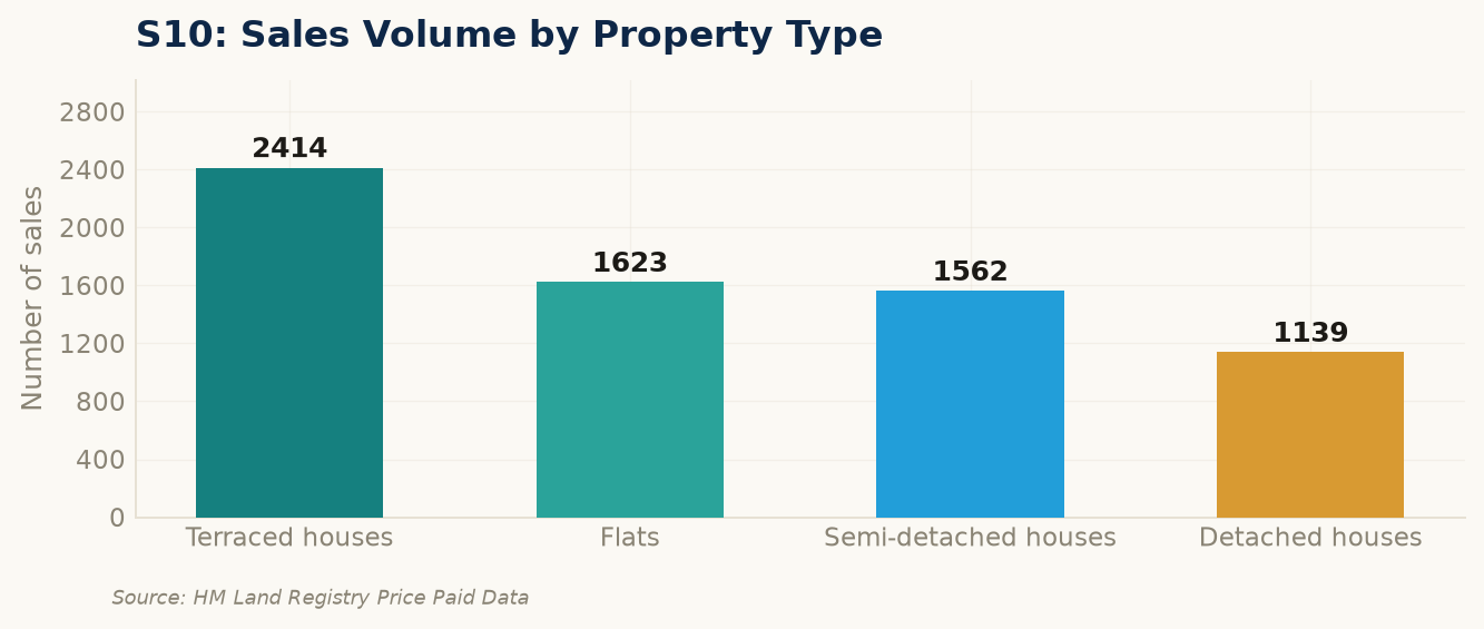 Sales volume by property type in S10