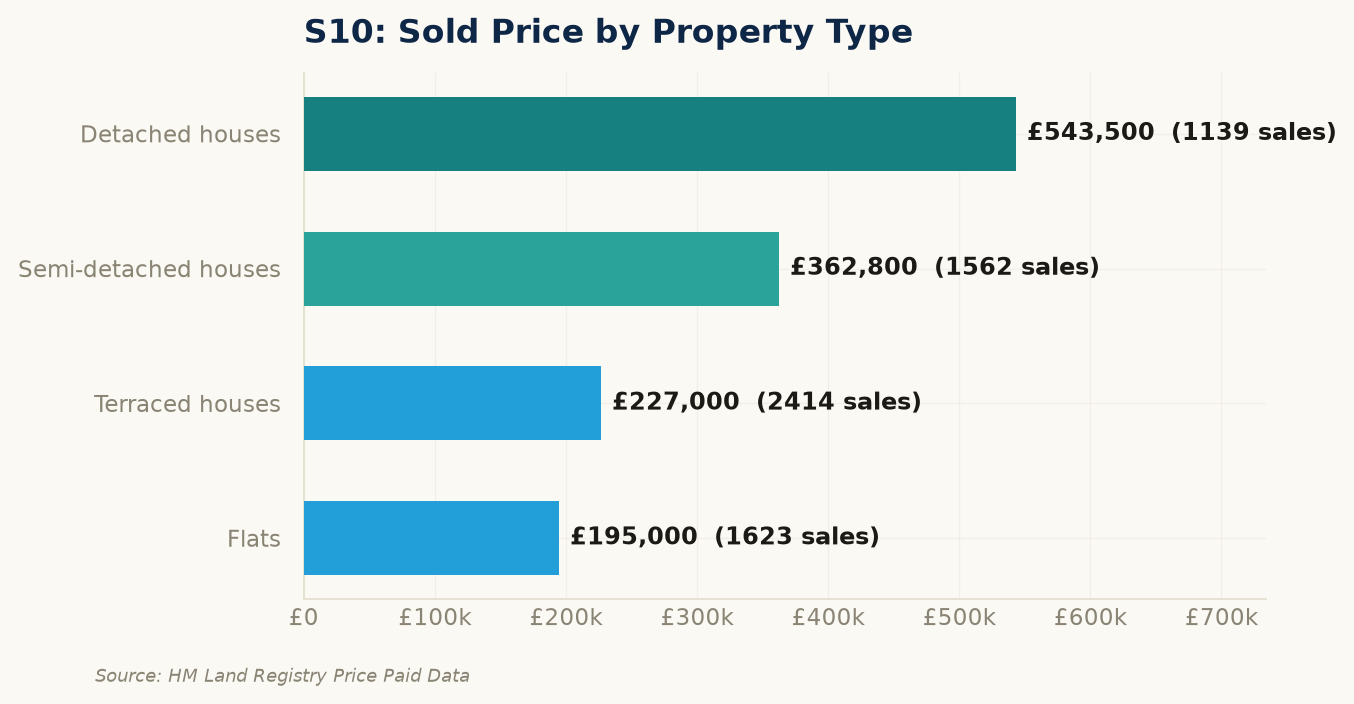 Sold prices by property type in S10